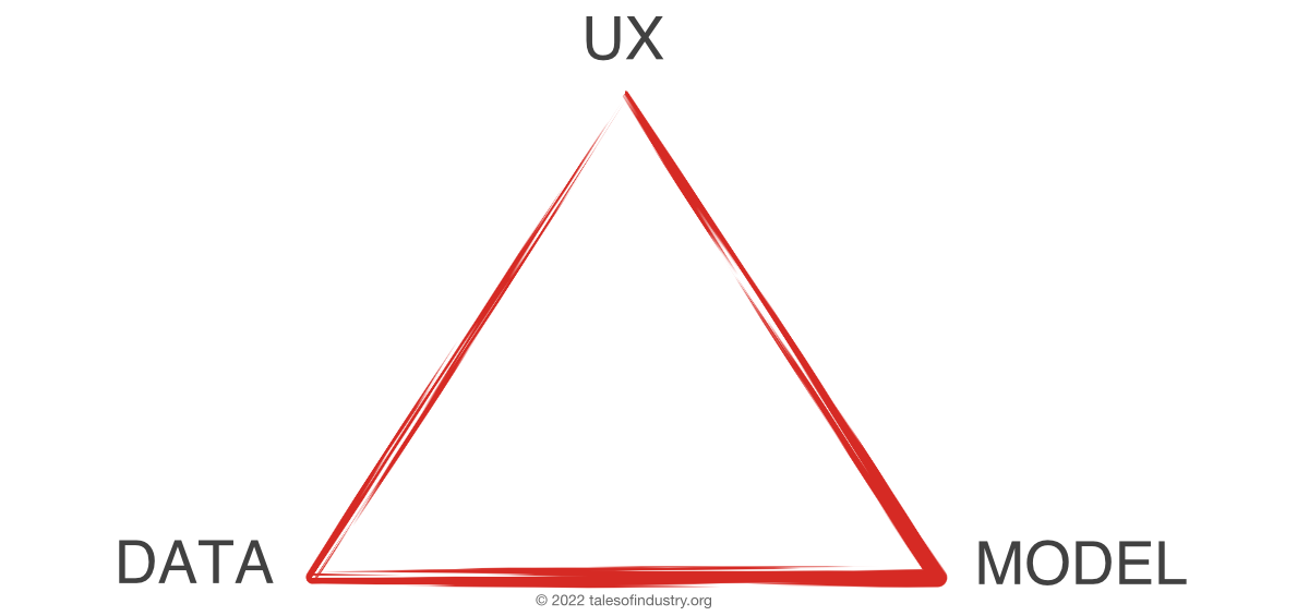 AI products need to straddle data requirements, model insights and user experience. Focusing efforts on one corner of the triangle, e.g. data, can risk falling behind on modelling and user experience.