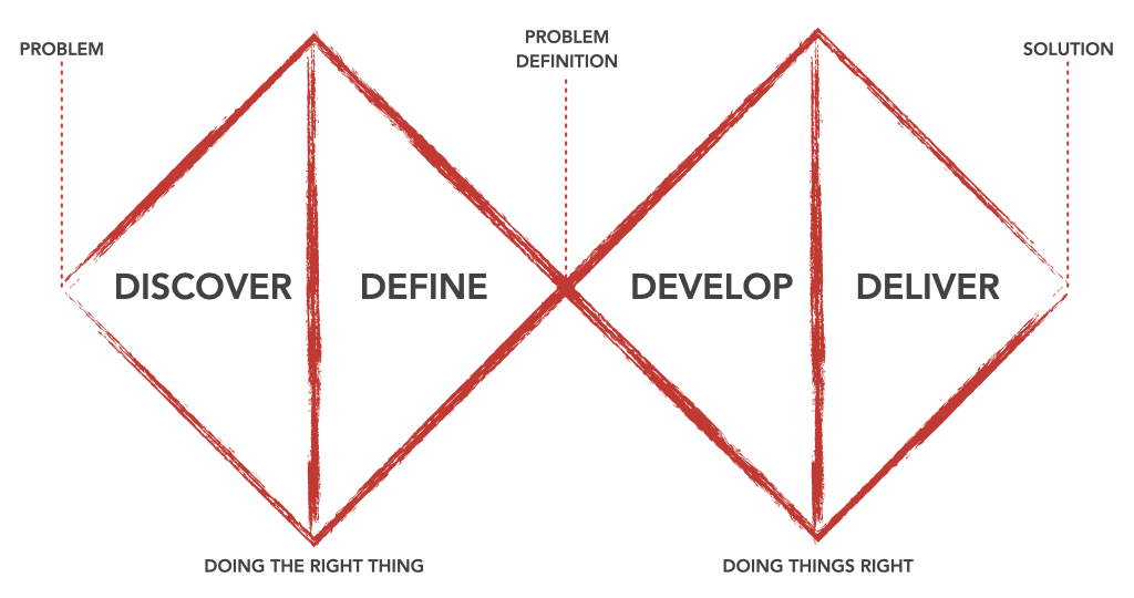 The Double Diamond highlights the two stages of Design Thinking and the alternation between divergent and convergent thinking.