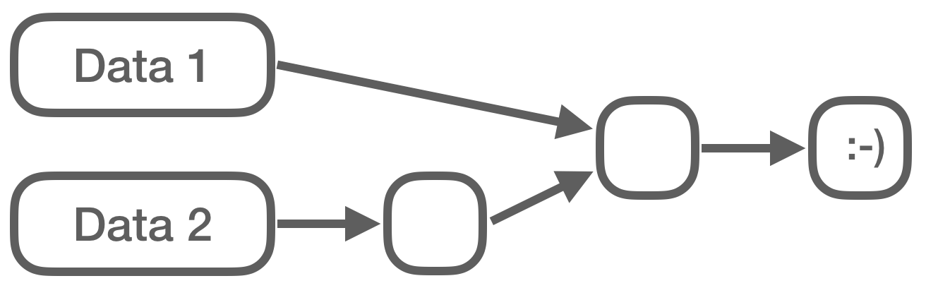 A graph illustrating a data pipeline.